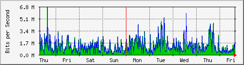 week