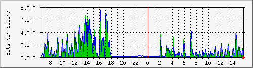 t1-9300_gigabitethernet2_0_45 Traffic Graph