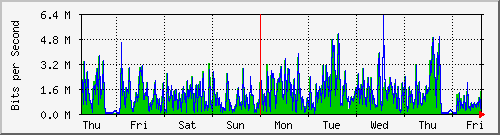 week