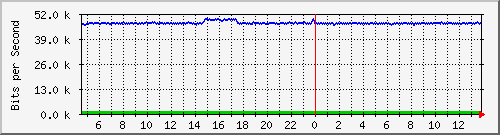 t1-9300_gigabitethernet2_0_47 Traffic Graph