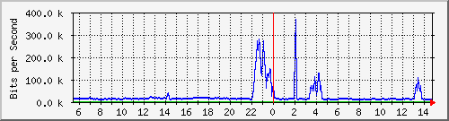 t1-9300_gigabitethernet2_0_48 Traffic Graph