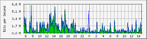 t1-9300_gigabitethernet2_0_5 Traffic Graph