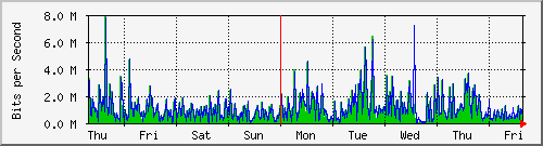 week