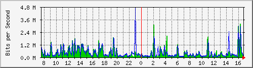 t1-9300_gigabitethernet2_0_7 Traffic Graph