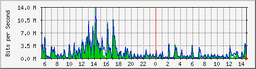 t1-9300_gigabitethernet2_0_8 Traffic Graph