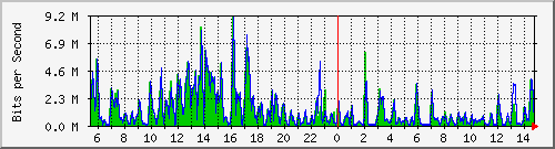 t1-9300_gigabitethernet2_0_9 Traffic Graph