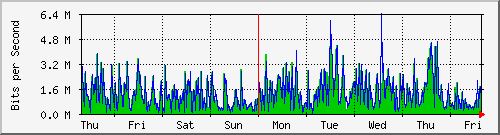week