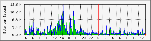 t1-9300_gigabitethernet3_0_11 Traffic Graph
