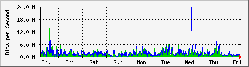 week