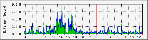 t1-9300_gigabitethernet3_0_12 Traffic Graph