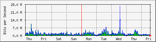 week