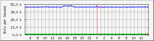 t1-9300_gigabitethernet3_0_13 Traffic Graph