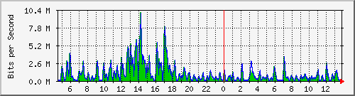 t1-9300_gigabitethernet3_0_15 Traffic Graph