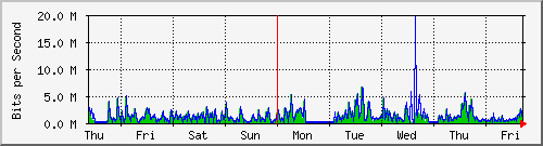 week