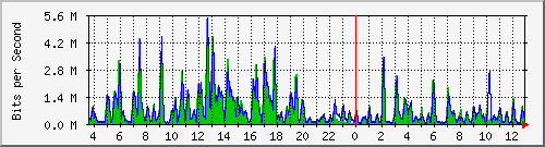t1-9300_gigabitethernet3_0_17 Traffic Graph