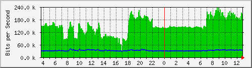t1-9300_gigabitethernet3_0_18 Traffic Graph