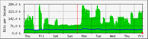 week