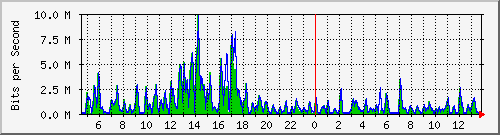 t1-9300_gigabitethernet3_0_19 Traffic Graph