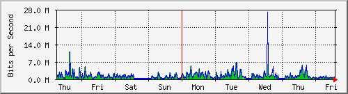 week