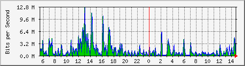 t1-9300_gigabitethernet3_0_2 Traffic Graph