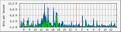 t1-9300_gigabitethernet3_0_21 Traffic Graph
