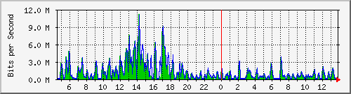 t1-9300_gigabitethernet3_0_22 Traffic Graph