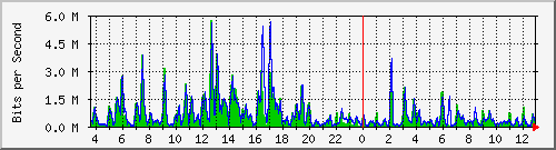 t1-9300_gigabitethernet3_0_23 Traffic Graph