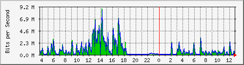 t1-9300_gigabitethernet3_0_25 Traffic Graph