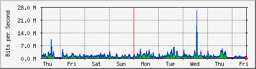 week