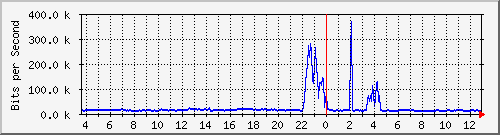 t1-9300_gigabitethernet3_0_26 Traffic Graph
