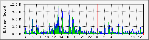 t1-9300_gigabitethernet3_0_27 Traffic Graph