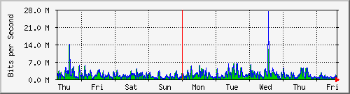 week