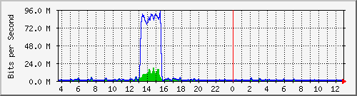 t1-9300_gigabitethernet3_0_28 Traffic Graph