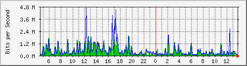 t1-9300_gigabitethernet3_0_29 Traffic Graph