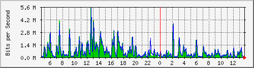 t1-9300_gigabitethernet3_0_30 Traffic Graph