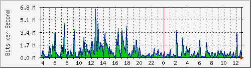t1-9300_gigabitethernet3_0_31 Traffic Graph