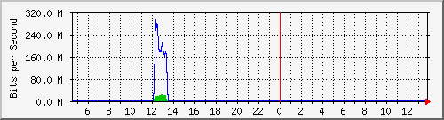 t1-9300_gigabitethernet3_0_32 Traffic Graph