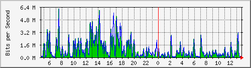 t1-9300_gigabitethernet3_0_33 Traffic Graph