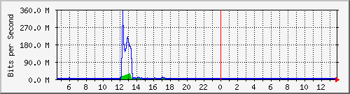 t1-9300_gigabitethernet3_0_34 Traffic Graph