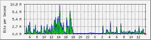 t1-9300_gigabitethernet3_0_35 Traffic Graph