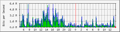 t1-9300_gigabitethernet3_0_37 Traffic Graph