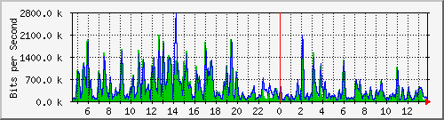 t1-9300_gigabitethernet3_0_4 Traffic Graph
