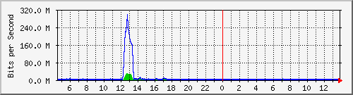 t1-9300_gigabitethernet3_0_40 Traffic Graph