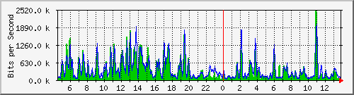 t1-9300_gigabitethernet3_0_41 Traffic Graph