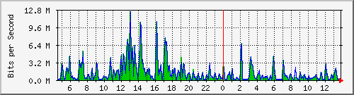 t1-9300_gigabitethernet3_0_42 Traffic Graph