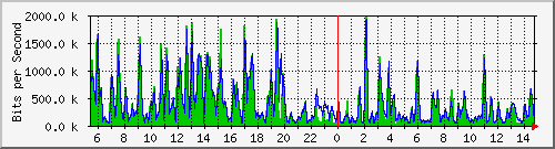 t1-9300_gigabitethernet3_0_43 Traffic Graph
