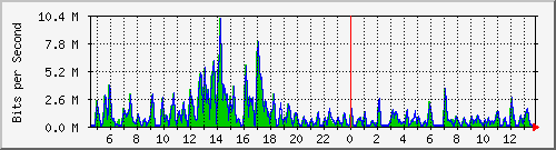 t1-9300_gigabitethernet3_0_45 Traffic Graph