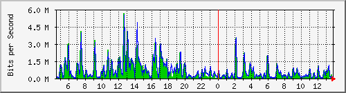 t1-9300_gigabitethernet3_0_5 Traffic Graph