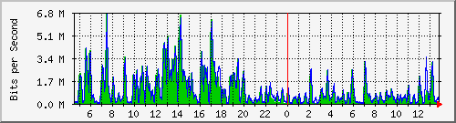 t1-9300_gigabitethernet3_0_6 Traffic Graph