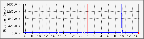 t1-9300_gigabitethernet3_0_7 Traffic Graph
